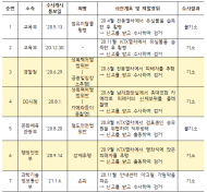 철도특사경 수사 받은 공무원 53명... 3명 중 1명 성추행.불법촬영 등 성범죄로 기소
