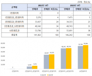 축산물품질평가원, ‘올 추석, 소·돼지고기 소비량 모두 늘어