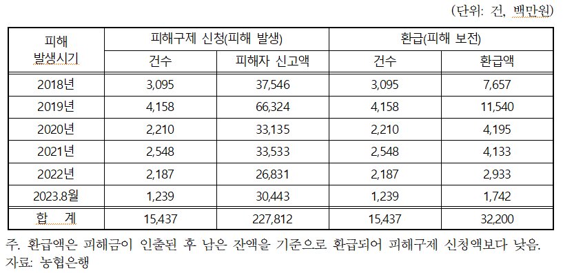 최근 5년여간, 농협은행 보이스피싱 피해액... 2,278억원