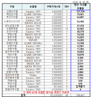 전국 수협조합 91곳 중 24곳만 휴대용 방사능 장비 보유 ... 안전한 수산물 맞나요?