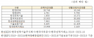 사내대출 부적정 운영... 중소벤처기업진흥공단,한전등 순