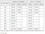 한전 산하 5개 발전사 석탄발전상한제 탄력 운영?... 사실상 '안해' 운영