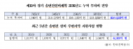 송·변전망 건설 121년 지연돼… 특화단지 가동 적신호