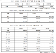 의료기관별 대상포진 예방접종료 15배 차이...관리감독 못하는이유는 ?