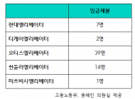 오티스 엘리베이터 청년 사망 사건 아직 산재처리도 안됐다...임금체불은 오티스, 산재/해고는 현대가 1위