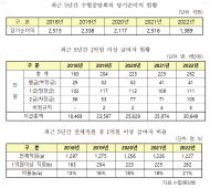 수협중앙회, 5년간 당기순이익 1,126억원 감소...연봉 1억원 이상 급여자는 61% 증가