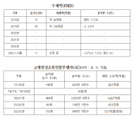 5년여간 아프리카돼지열병.구제역...고병원성조류인플루엔자 등 가축 전염병으로 인한 피해액 5,156억원