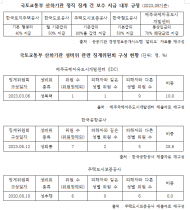 정부 지침 공공기관 징계 제도...국토교통부는 몰랐나 ?