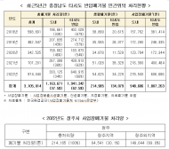 정우택, 충남 처리 폐기물 중 62.5%는 타지역폐기물