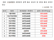 국립대병원 출산비 천차만별...본인부담금 6배 이상 차이나