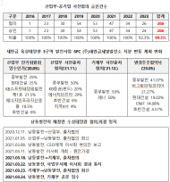 산업부, 한전 등 공기업의 출자회사 계획 99% 승인... 제도 형해화에 위법, 편법 난무