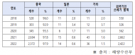 최춘식, “외국발 해안쓰레기 중 98%가 중국발 쓰레기…한중 공동 모니터링 못하는 이유?”