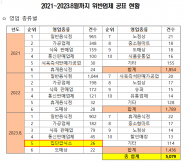 최근 3년간 원산지 거짓 표시 4,483개소, 미표시 4223개소...요양병원, 공공기관, 유치원 순
