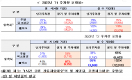 인천공항, 자기 배불리기식 주차요금 인상