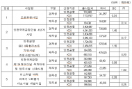 인천공항, 신규 투자사업 경제성·재무성 ‘조작’ 의혹...기재부 훈령 위반, 혈세낭비