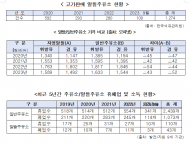 지원금 128억 원 줬는데 … 알뜰주유소 고가 판매 1,274건 적발