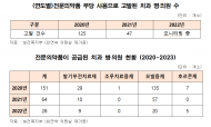 치과의원에 발기부전치료제...치과치료와 관련 없는 전문의약품 공급돼