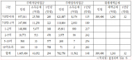 주담대 소득공제 받은 연봉 2억 넘은 고소득자, 11,485명
