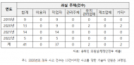 용혜인 , “승강기 수리 2인 1조 규정 형해화는 행안부 책임”