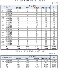 최근 10년간 중국어선 불법조업 3,783척 나포, 단속 중 58명 부상