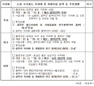 조오섭 , 광주선 지하화·복선화 미반영 '지역차별'