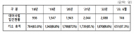 올해 상반기 대마류 마약 적발량 44%↑…5년여간 8천명 기소
