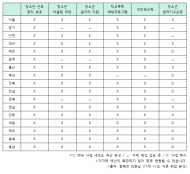 여가부 청소년 예산삭감에 지자체도 청소년사업 중단...청소년 정책 환경비상등
