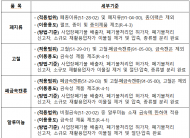 전기차 폐배터리 ...  폐기물 7종규제면제 대상으로 지정