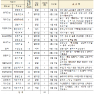 23년 3분기 사망사고 발생 순위공개 ...  현대건설,롯데건설,중흥토건,동양건설산업 각2명사망