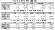광역전철 평균 약 100만건 민원 발생... 1위는