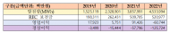 수소연료전지 사업, 지난해 보조금 5,209억 지급...  1,257억 적자 왜?