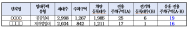 임대아파트 전기차 전용주차구역 54% 논다...현실적인 제도 개선 필요