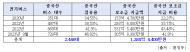 中 전기버스 1,285억원, 전기트럭 489억원, 농업용 드론 187억, 서빙용 로봇엔 10.2억  보조금지급