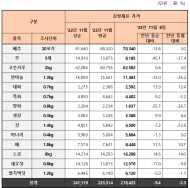 11월 김장비용은 전년보다 낮은 21만 8천원