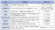 제37차 가습기살균제 피해구제위원회 개최...836명 구제급여 지급 여부 및 피해등급 결정