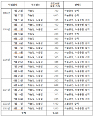 김기덕 시의원, 소각장 옆에 또 소각장 ?...“친환경 하늘공원 생태계”우리는 어떻게 하지요!