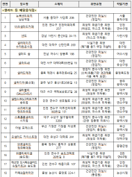 샐러드‧샌드위치 등 배달음식점 위생점검 결과…41곳 적발