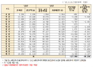 양경숙, 지방재정 크게 차질... 세수펑크에 보통교부세 14% 감소