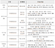 스마트축산 인공지능 경진대회 ... 농림부장관수상 "엠트리센"