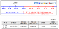 1호선 타고 한 번...연천에서 서울·인천까지