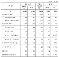 한강청,수도권 하수도시설 확충개선을 위해 전년 대비 25% 증액 지원