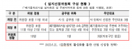 기재부, 문제투성이 '마포 신규소각장'... 결국 예타 면제 대상으로 올린다