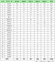 관악구,‘23년도 팁스 기업 개수 서울시 25개 자치구 중 5위