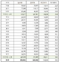 자동차 누적등록대수 25,949천대… 작년 신규등록 차량 3.14대 중 친환경차 1대