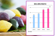 설 차례상 비용, 역대 최고치 경신…전통시장 8.9%, 대형마트 5.8% 상승