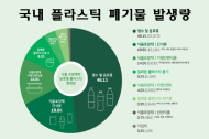 국내 플라스틱 폐기물 3개 중 1개 ‘생수 및 음료류’…업체는 롯데칠성이 1위 삼다수,코카콜라 순