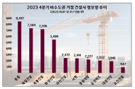 중흥, 지난해 4분기 비수도권 건설사 관심도 선두…제일·계룡건설과 ‘BIG 3’