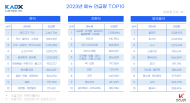 2023년 급부상한 인기 메뉴는... 외식 메뉴 트렌드 톱10