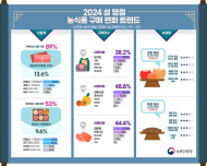 설 명절, 가족 선물로 실속 있는 3~5만 원대 과일 선호