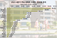 GS 자이, 지난해 4분기 아파트 브랜드 정보량 1위…전체 관심도 상승 '바닥탈출 신호'